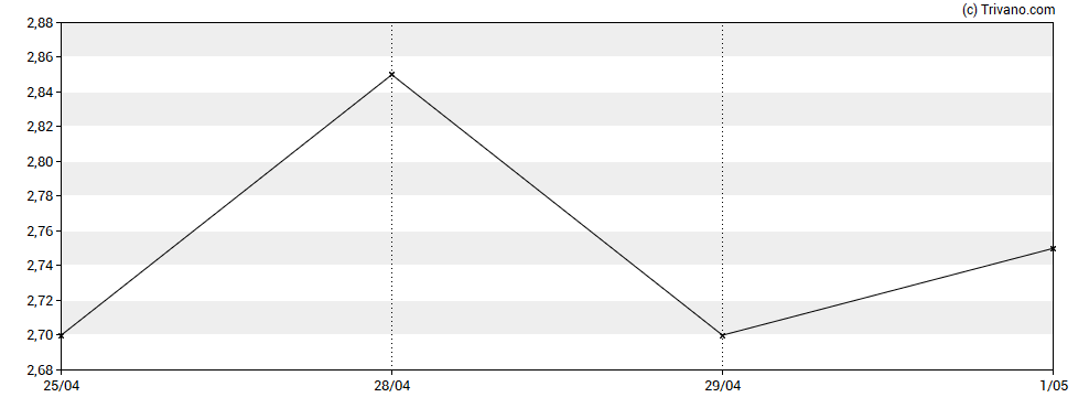 Grafiek GCM Resources Plc