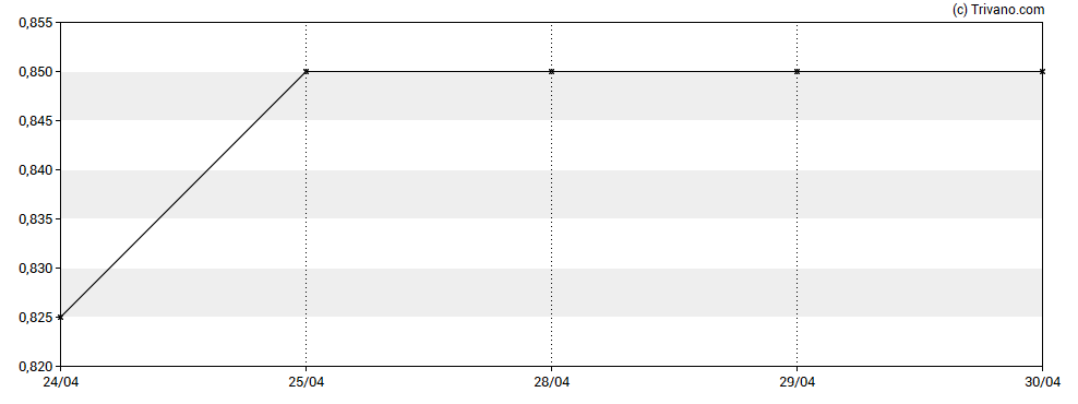 Grafiek Galileo Resources Plc