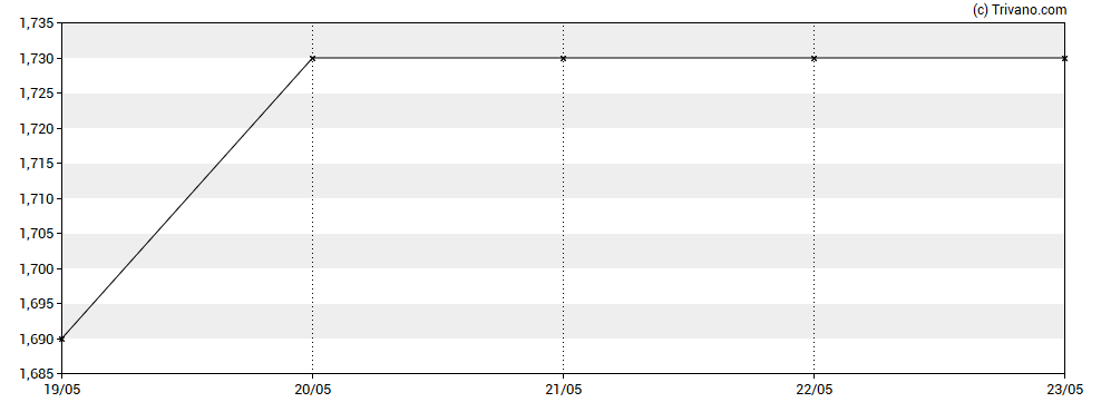 Grafiek Glenveagh Properties Plc