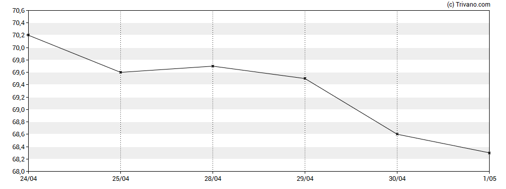 Grafiek Gresham House Energy Storage Fund Plc