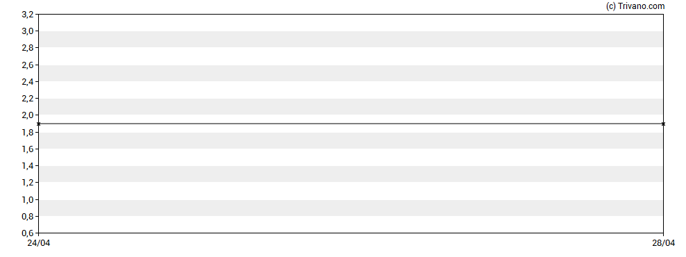 Grafiek Image Scan Holdings Plc