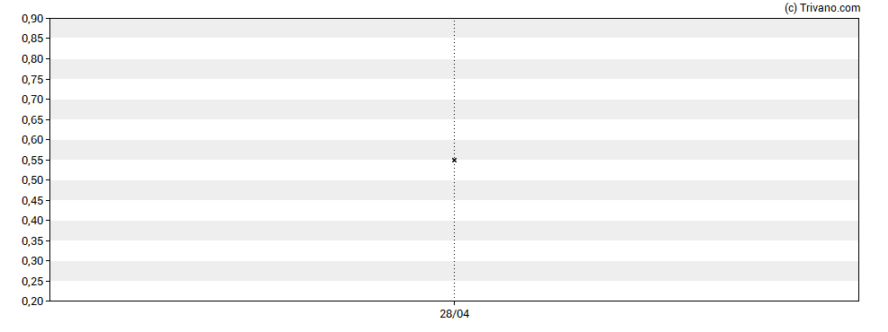 Grafiek IMC Exploration Group Plc