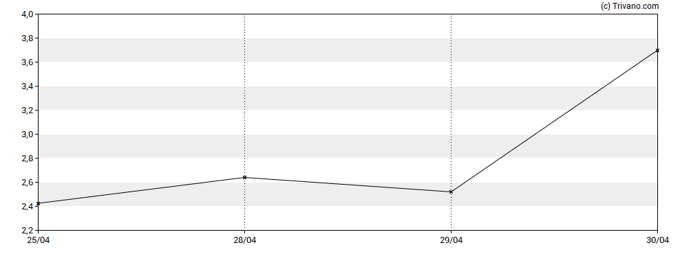 Grafiek Immupharma Plc
