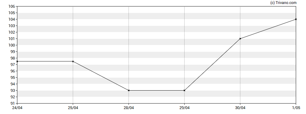 Grafiek Itaconix Plc