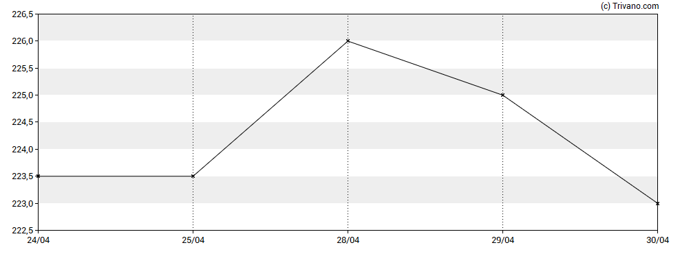 Grafiek JPMorgan China Growth & Income Plc