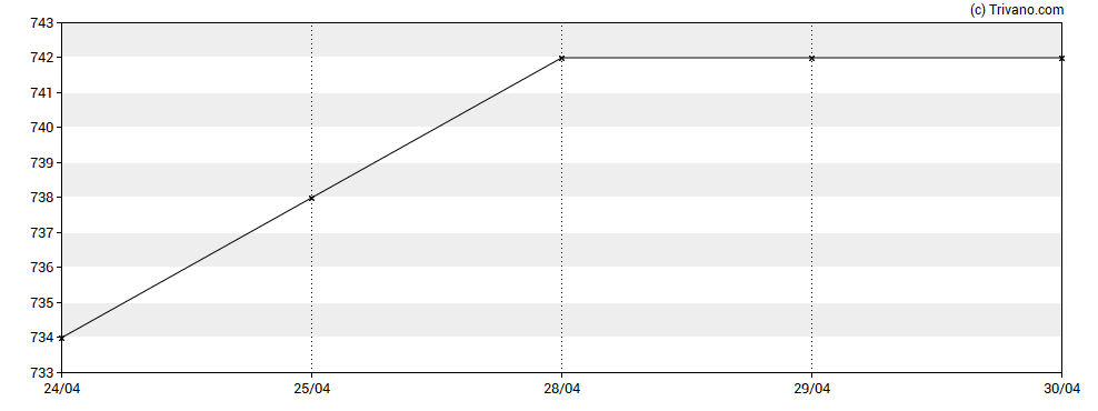 Grafiek JPMorgan Claverhouse Investment Trust Plc