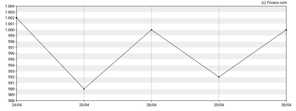 Grafiek JP Morgan Indian Investment Trust Plc