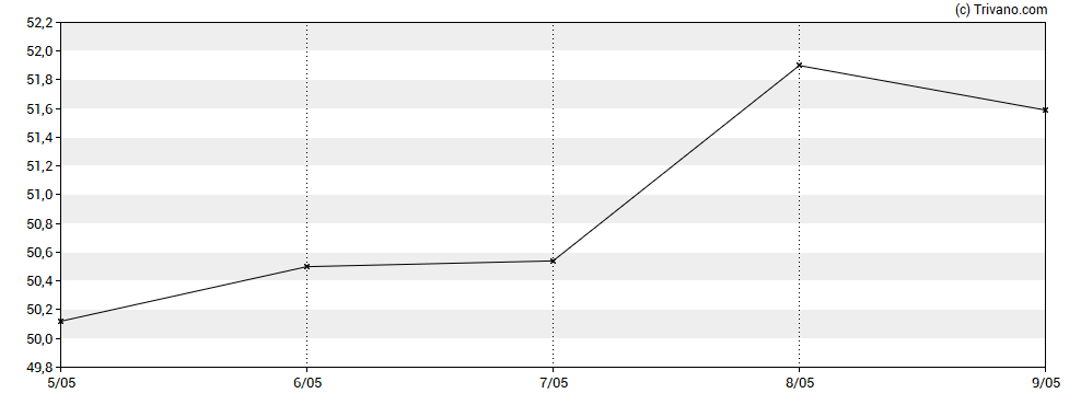 Grafiek Hexcel Corp.