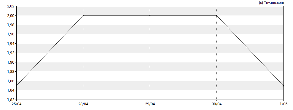 Grafiek Cadence Minerals Plc