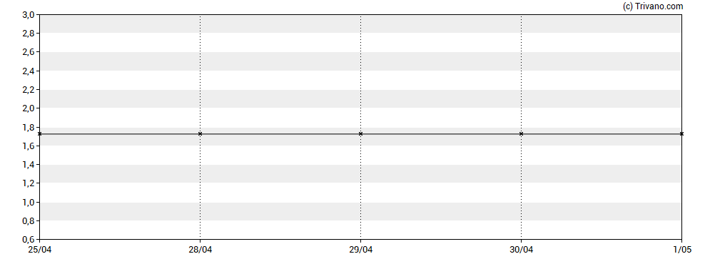 Grafiek Kazera Global plc