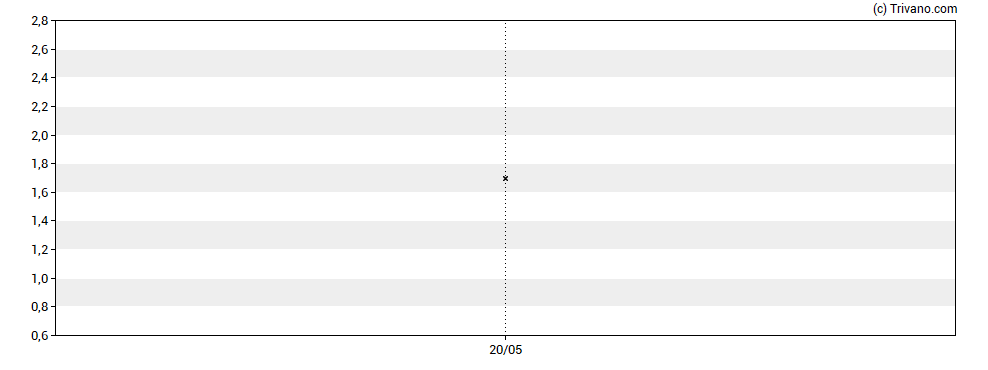 Grafiek Life Settlement Assets Plc - Class A