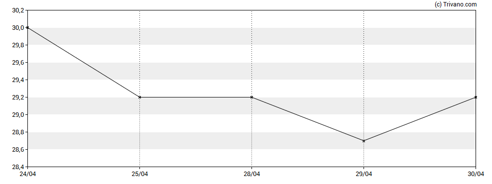 Grafiek Mercia Asset Management Plc