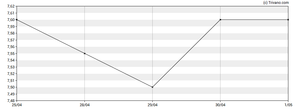 Grafiek Metals Exploration