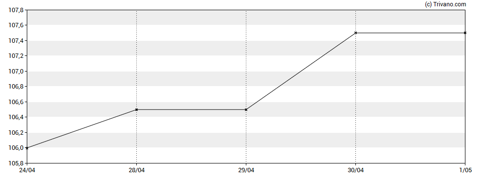 Grafiek Marwyn Value Investors Ltd (New)