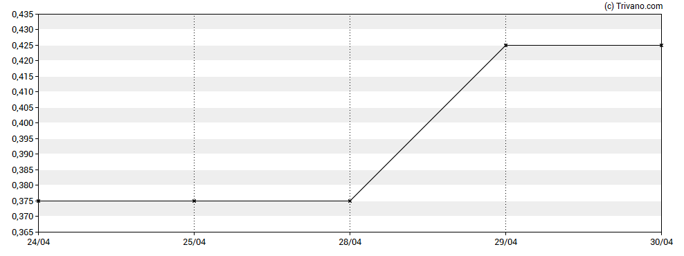 Grafiek N4 Pharma Plc