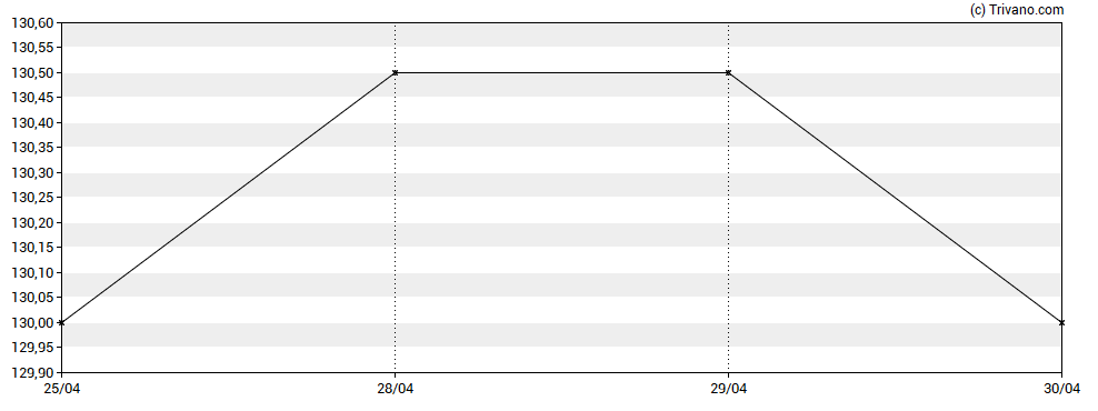 Grafiek Northern Electric - PRF PERPETUAL GBP