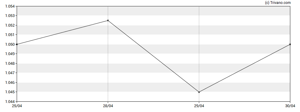 Grafiek Oryx International Growth Fund