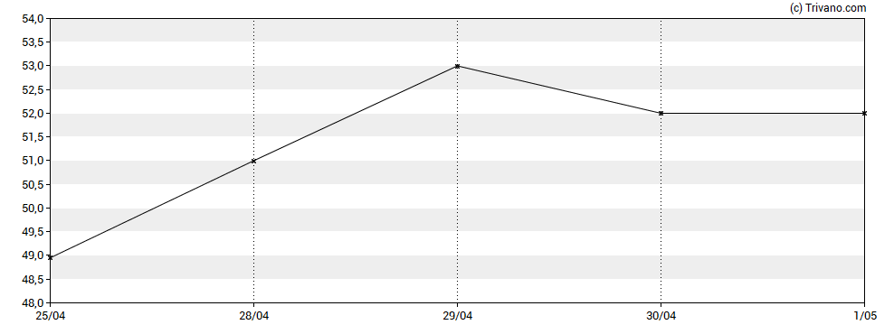Grafiek Oxford Metrics plc