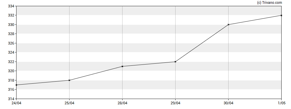 Grafiek Polar Capital Global Healthcare Trust Plc