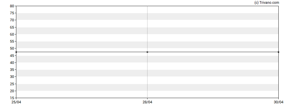 Grafiek PCI-PAL Plc