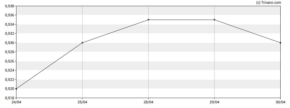 Grafiek PowerHouse Energy Group Plc