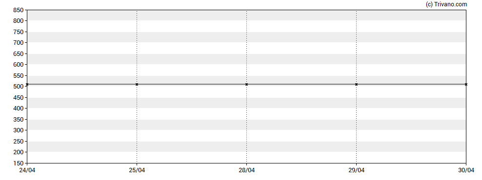 Grafiek Personal Assets Trust plc