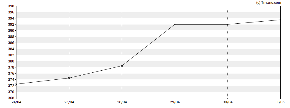 Grafiek Polar Capital Hldgs Plc