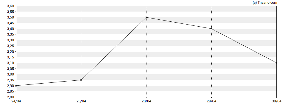 Grafiek Predator Oil & Gas Holdings Plc