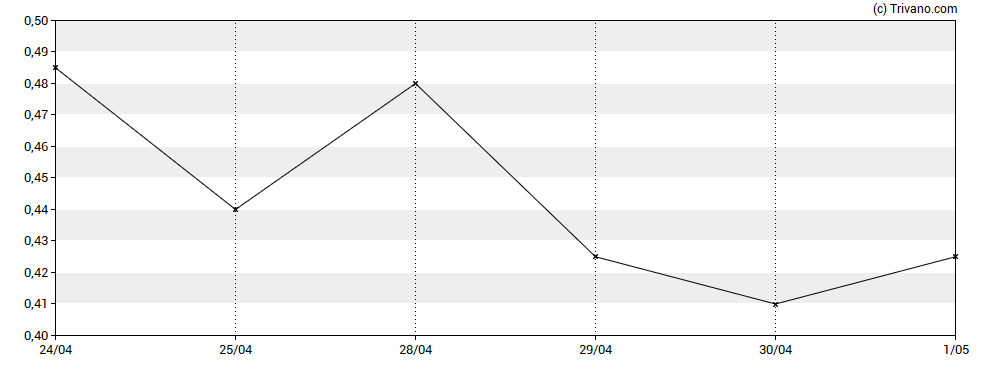 Grafiek Physiomics