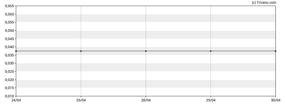 Grafiek Reabold Resources Plc