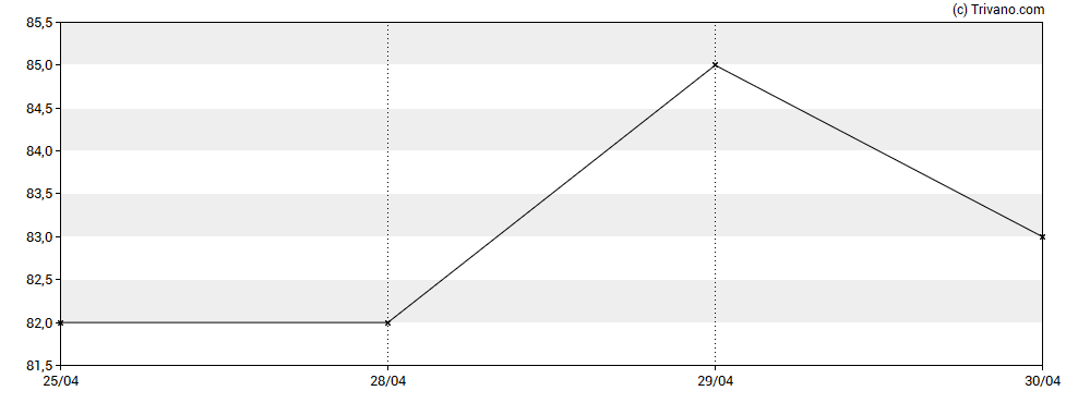 Grafiek REA Holdings - 9% PRF PERPETUAL GBP 1