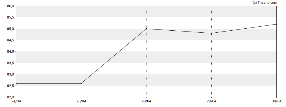 Grafiek Rank Group plc