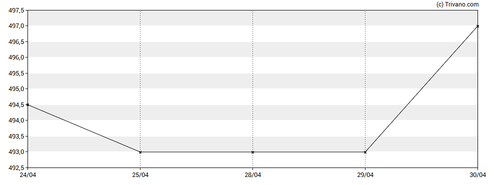 Grafiek Scottish American Investment Co plc