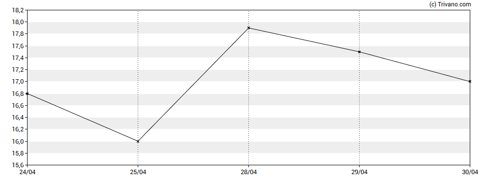 Grafiek Sareum Holdings Plc