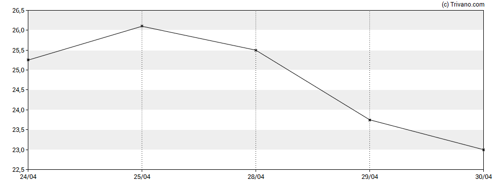 Grafiek SkinBioTherapeutics Plc