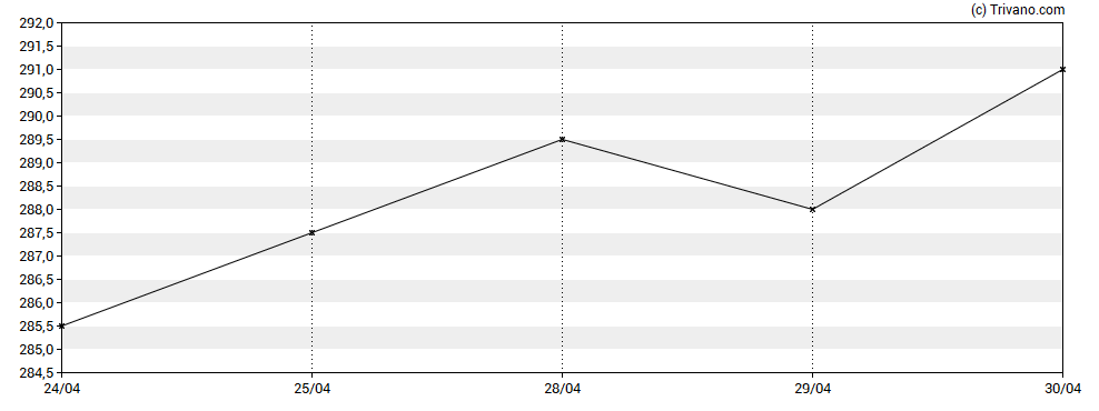 Grafiek Schroder Income Growth Fund plc