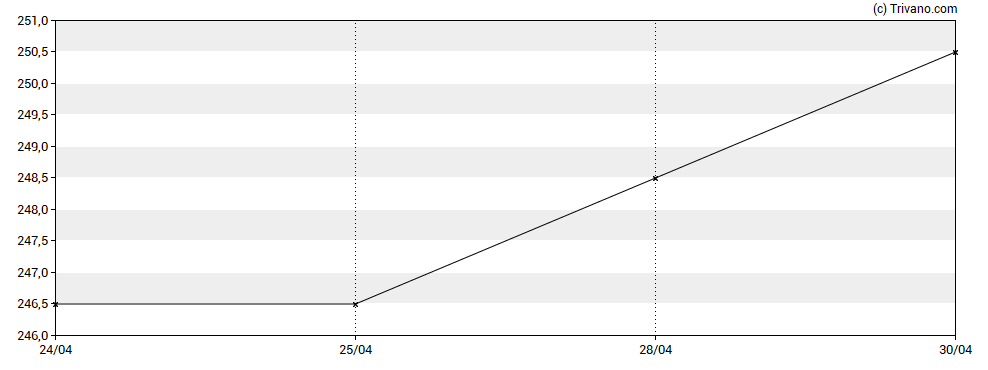 Grafiek Shires Income plc