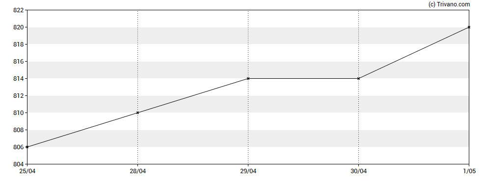 Grafiek Samsung Electronics - GDR - 144A Preference Shares 0%