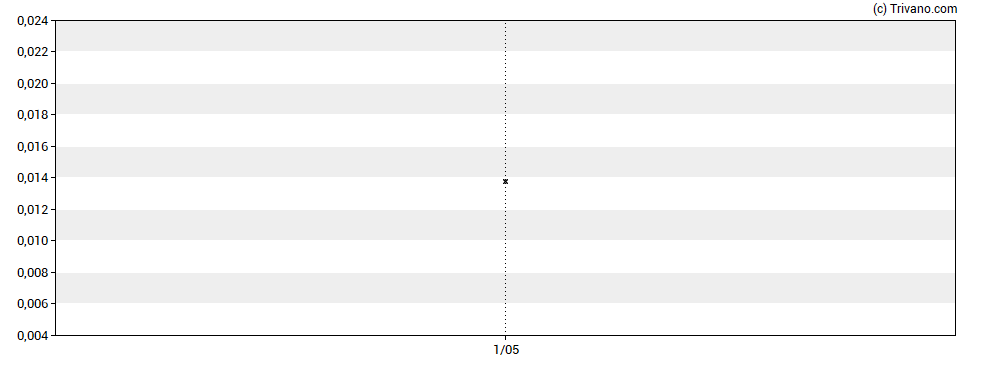 Grafiek Sunrise Resources Plc