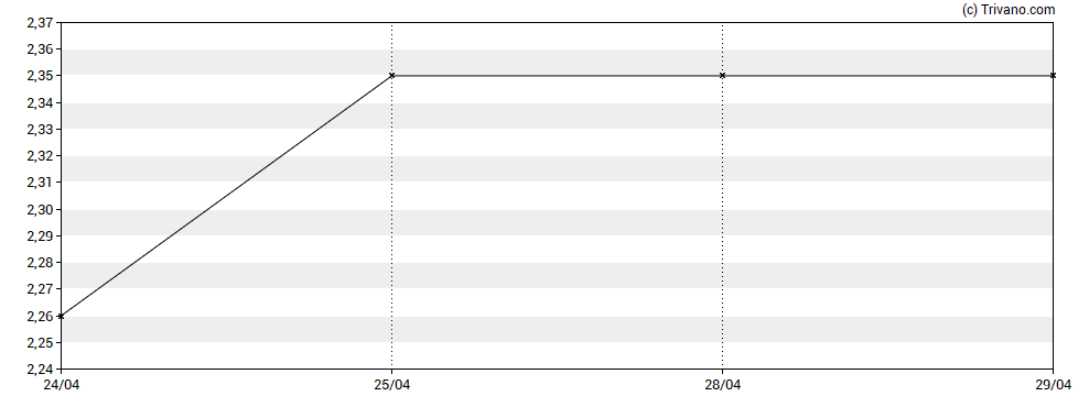 Grafiek Shield Therapeutics plc