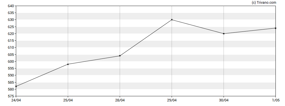 Grafiek Tatton Asset Management Plc