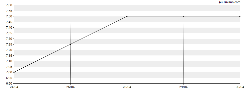 Grafiek Tekcapital Plc