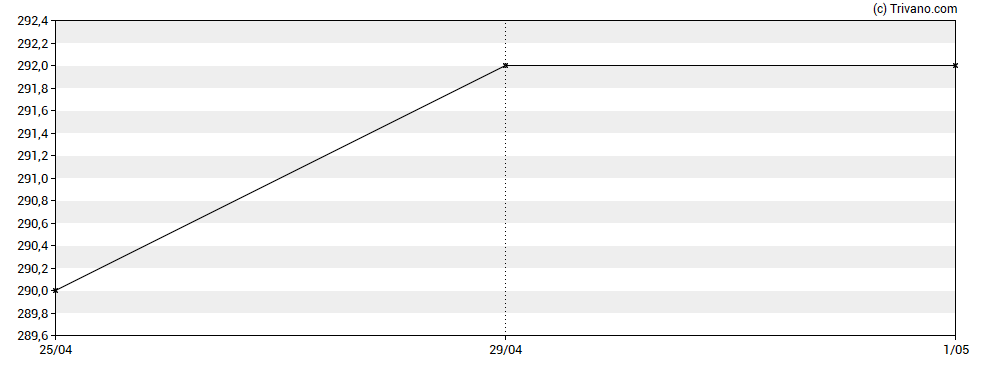 Grafiek Triad Group plc