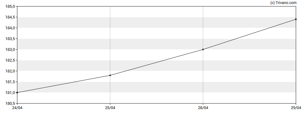 Grafiek TR European Growth Trust plc