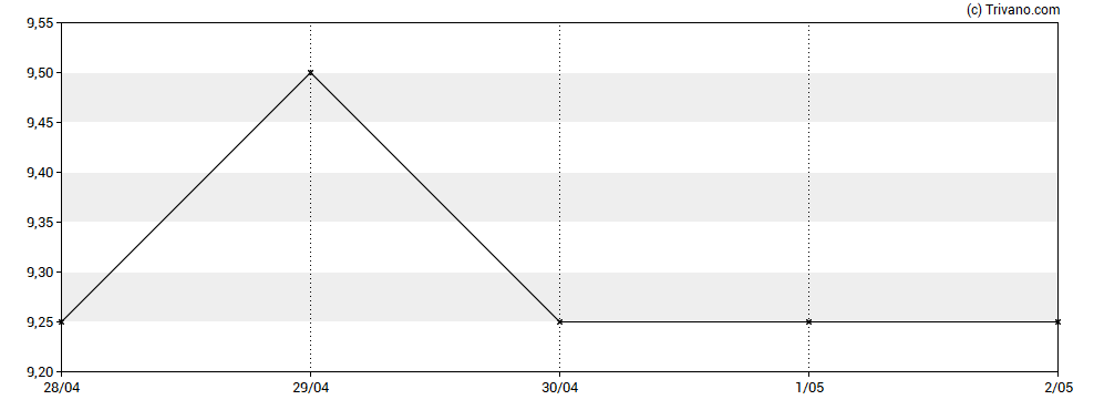 Grafiek Union Jack Oil Plc
