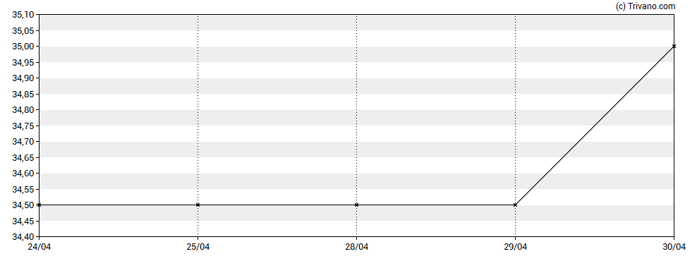 Grafiek Van Elle Holdings Plc