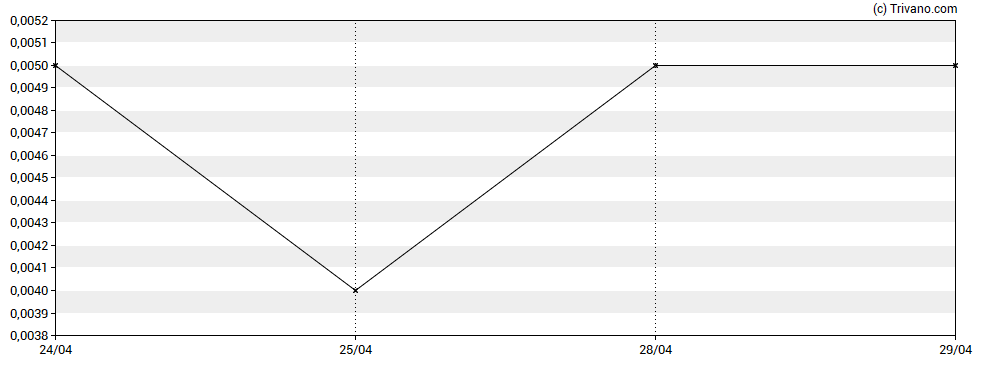 Grafiek Vela Technologies Plc