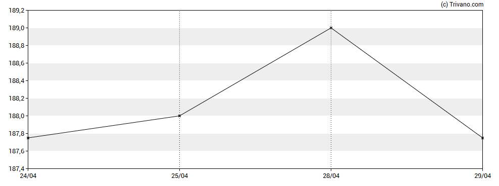 Grafiek Value and Indexed Property Income Trust Plc