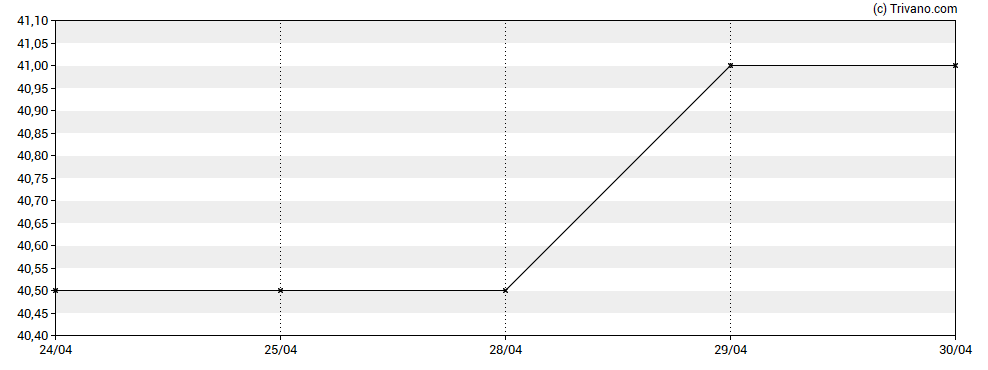 Grafiek Venture Life Group Plc
