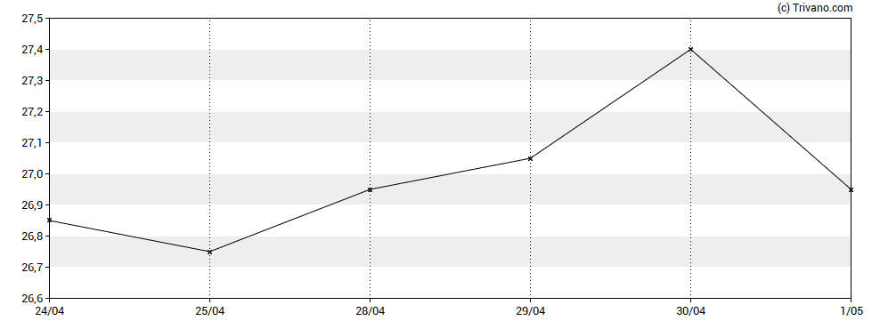 Grafiek VPC Specialty Lending Investments Plc